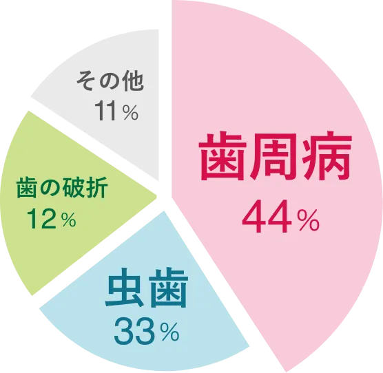 歯周病44% 虫歯33% 歯の破折12% その他11%